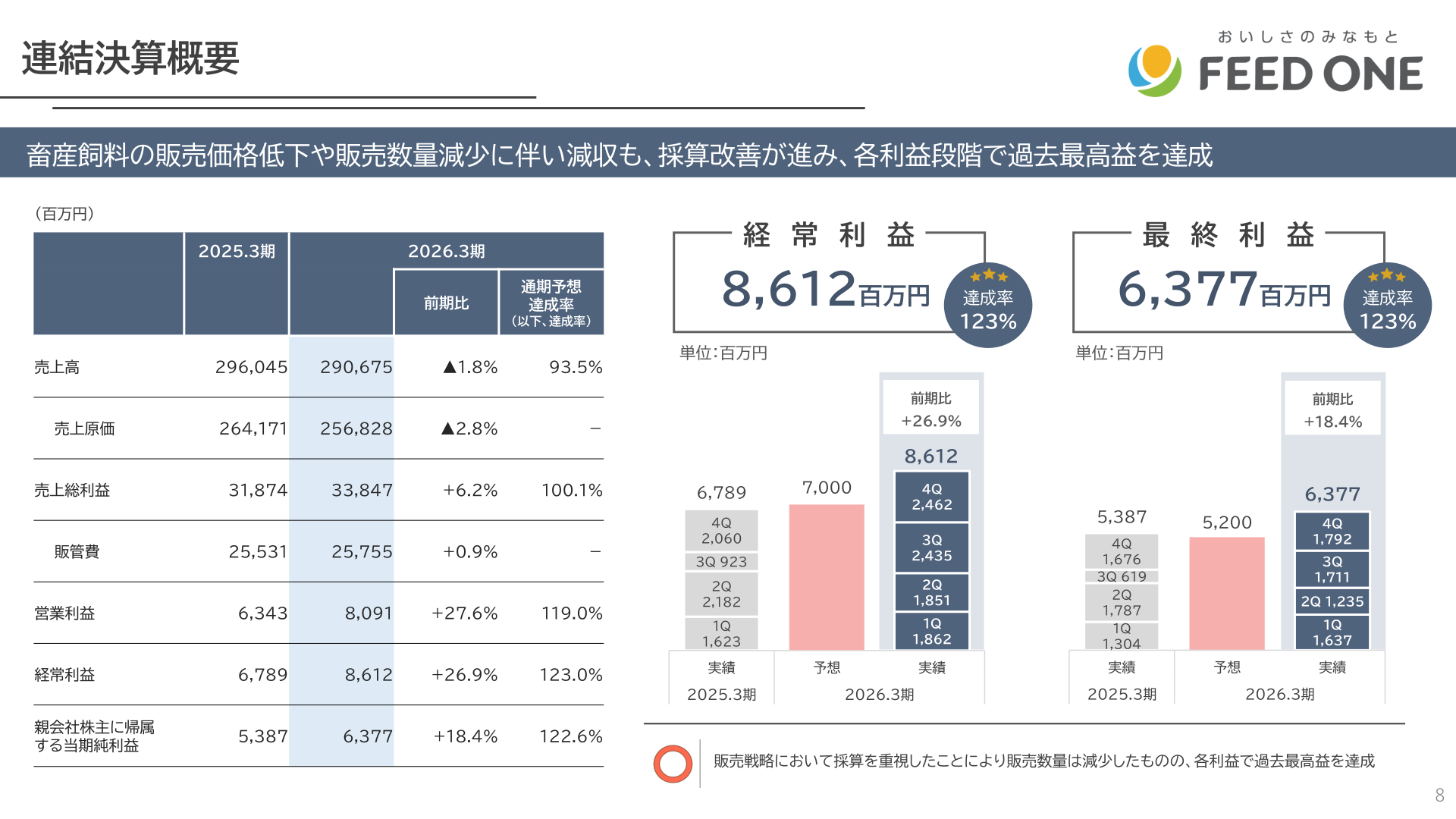 フィード・ワン 連結決算概要