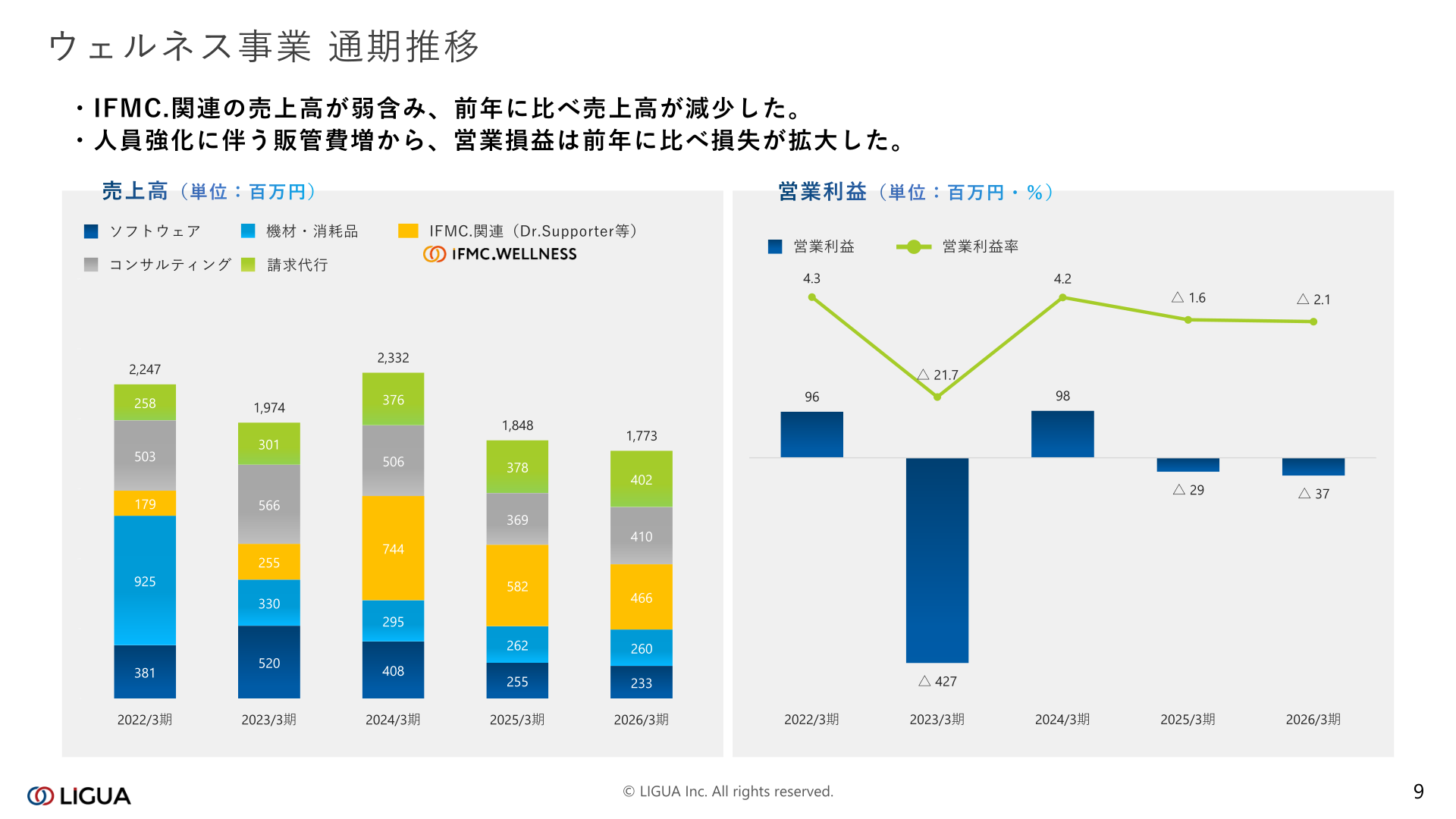 ウェルネス事業の通期推移（売上高・営業利益）