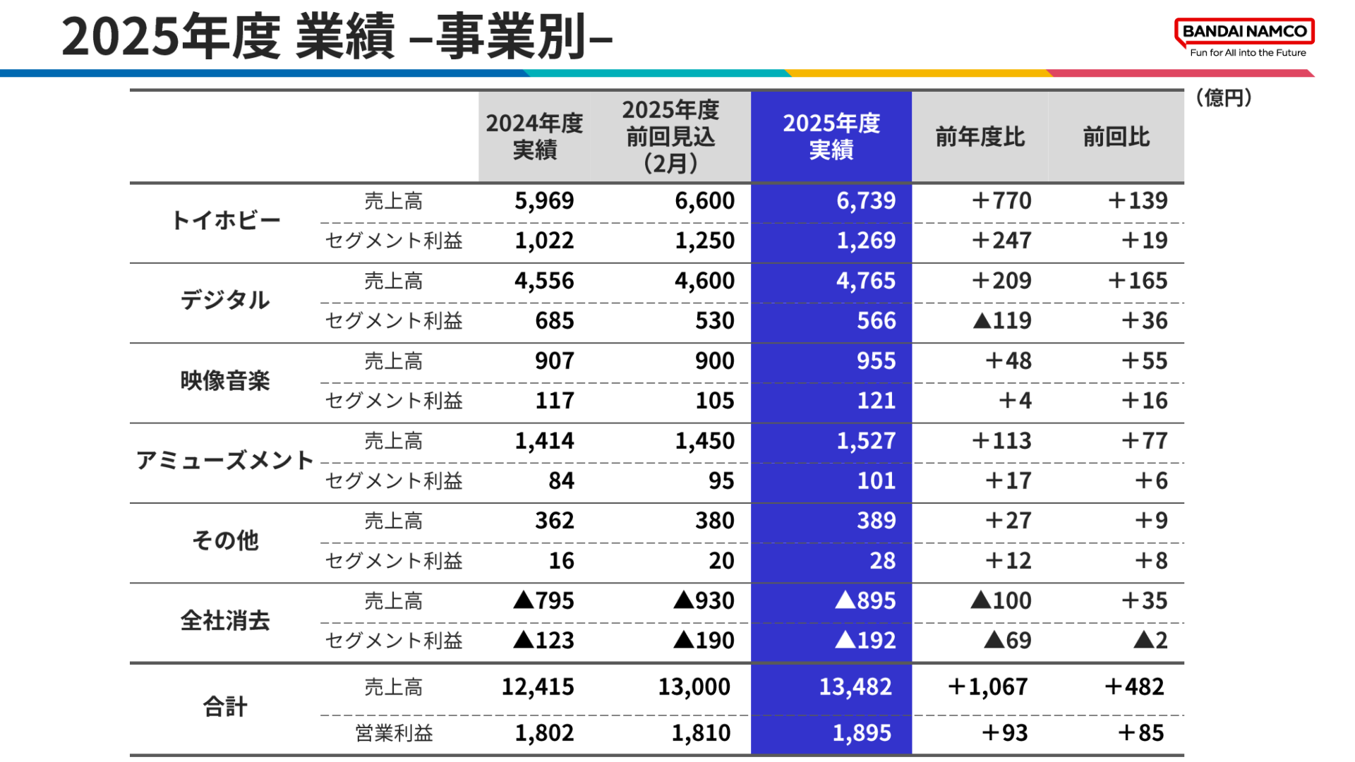 2025年度 業績 事業別