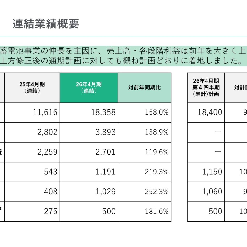 グリーンエナジー＆カンパニー、2026年4月期は売上高184億円　営業利益11.9億円で過去最高を更新