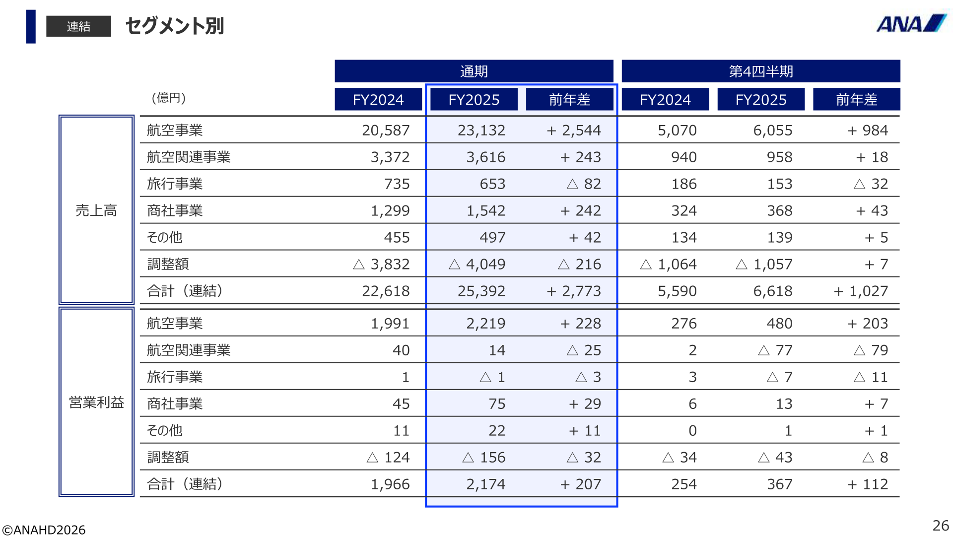 セグメント別 売上高・営業利益（2025年度実績）