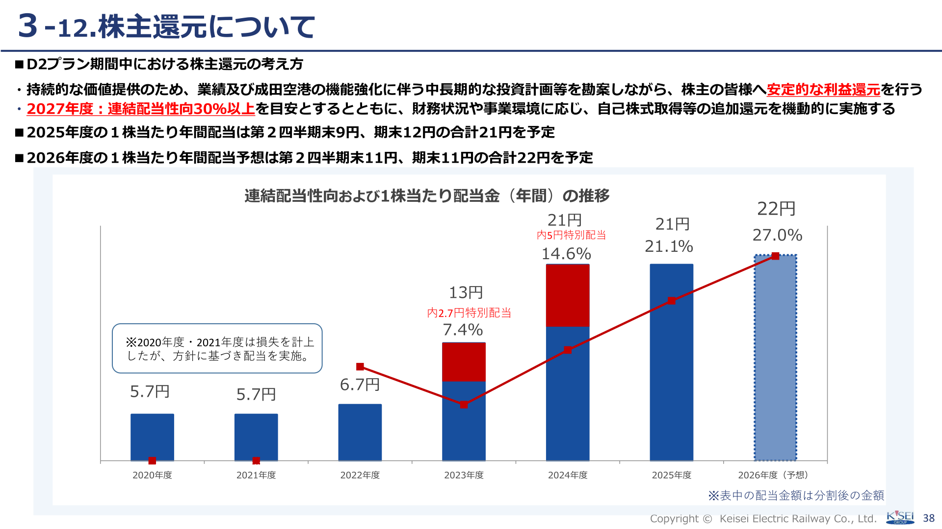 連結配当性向および1株当たり配当金(年間)の推移