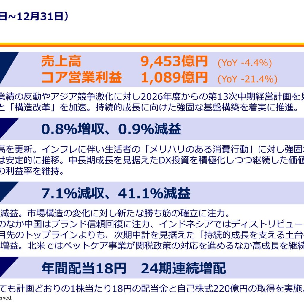 ユニ・チャーム、2025年12月期はコア営業利益21.4%減の1,089億円 26年12月期は増収増益・初の売上高1兆円超え計画