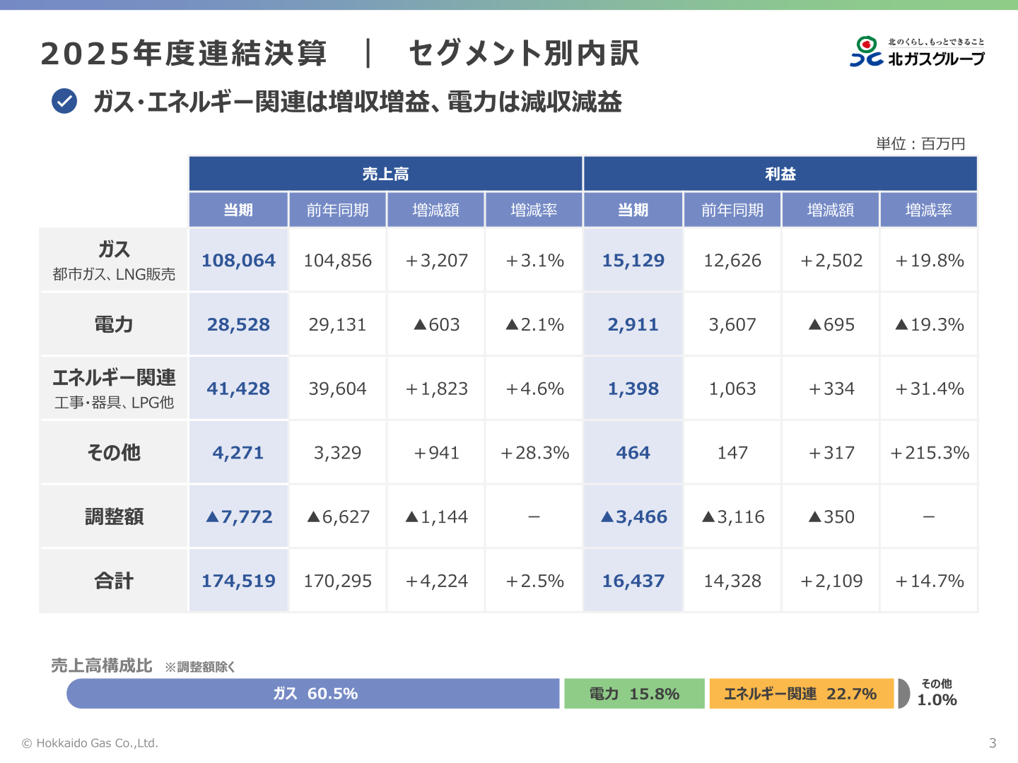 セグメント別売上高・利益の内訳