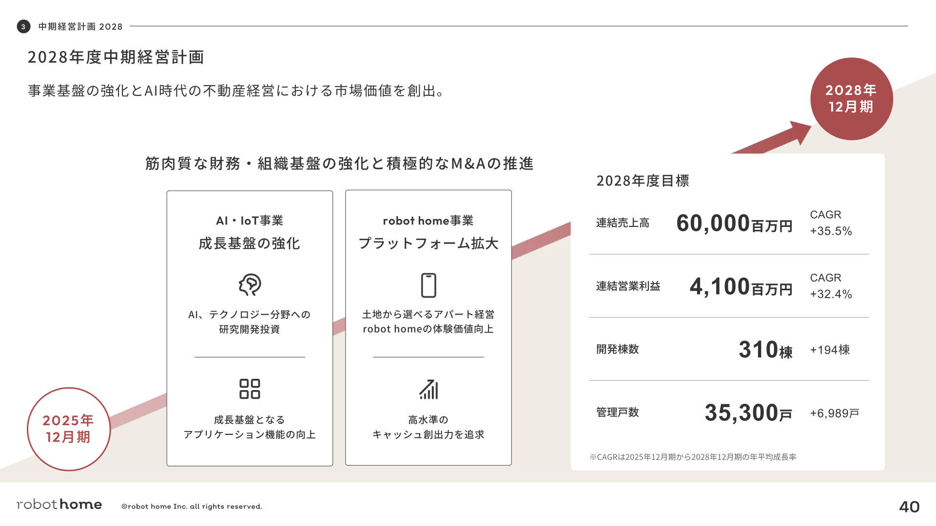 2028年度中期経営計画の目標値