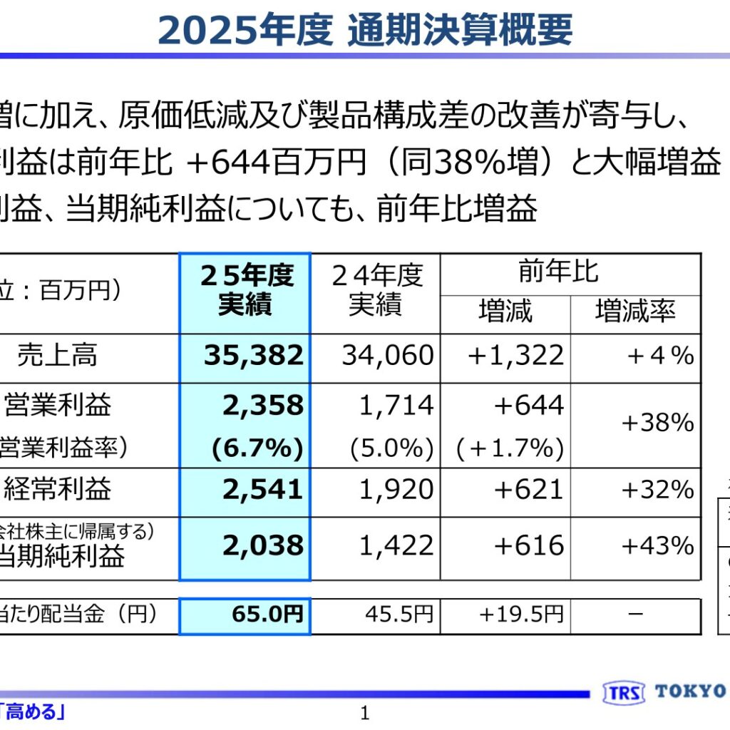 東京ラヂエーター製造、2026年3月期は増収増益　営業利益38%増・配当19.5円増配