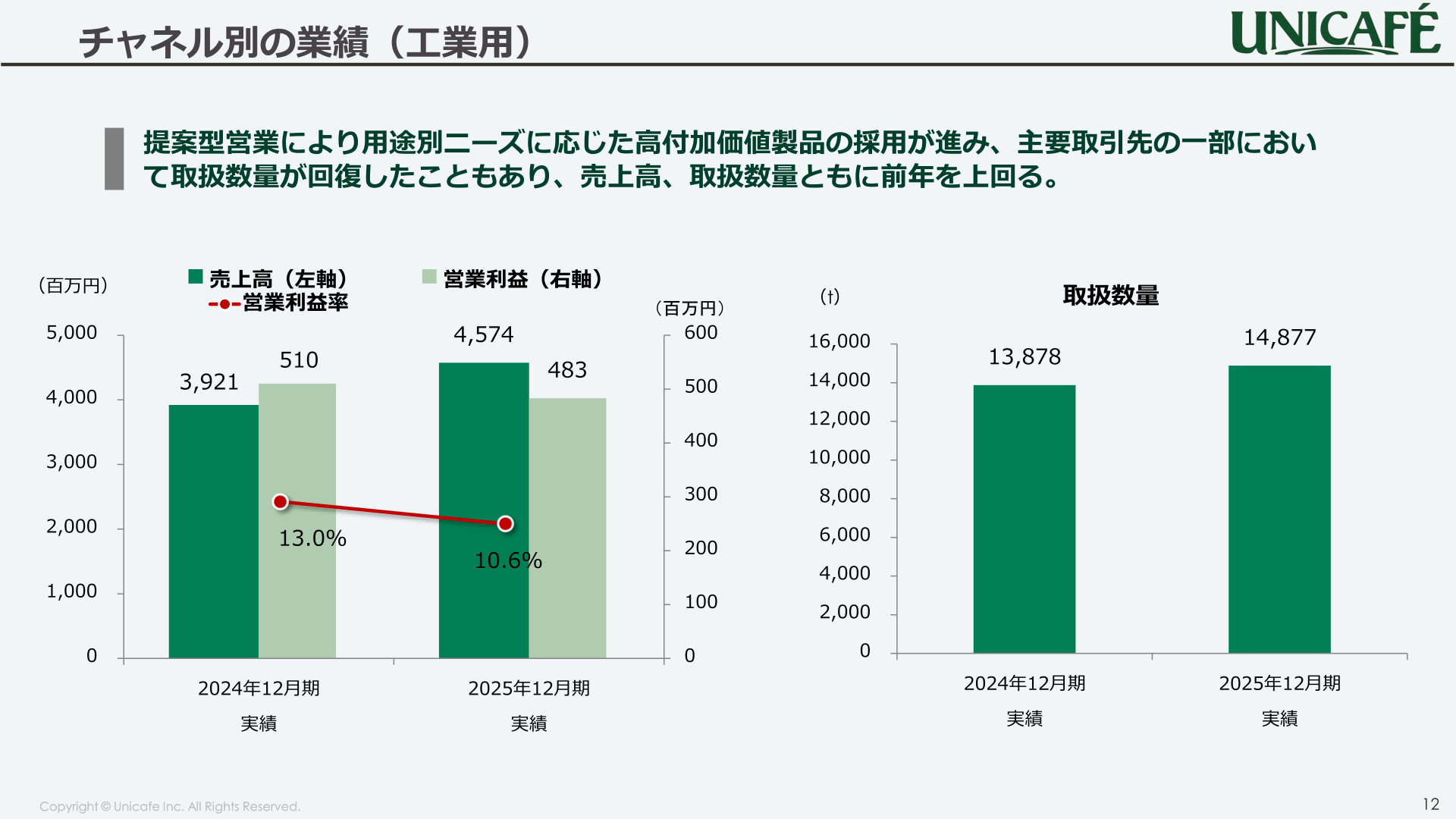 チャネル別の業績（工業用）