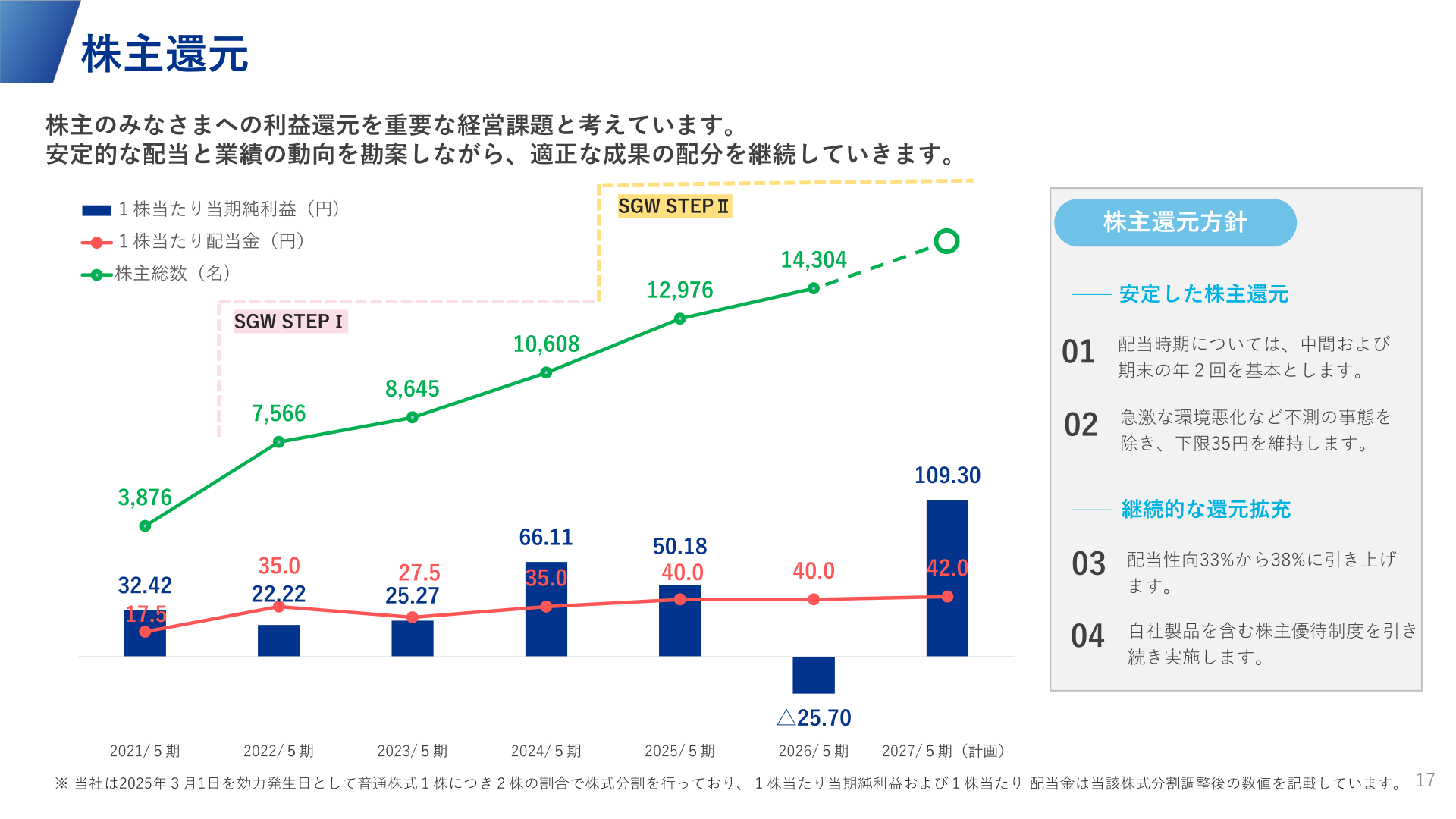 株主還元方針と1株当たり配当金・当期純利益の推移