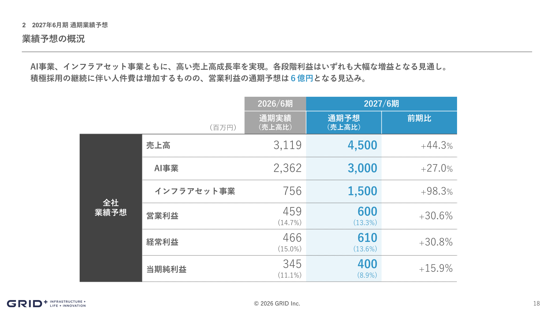 業績予想の概況