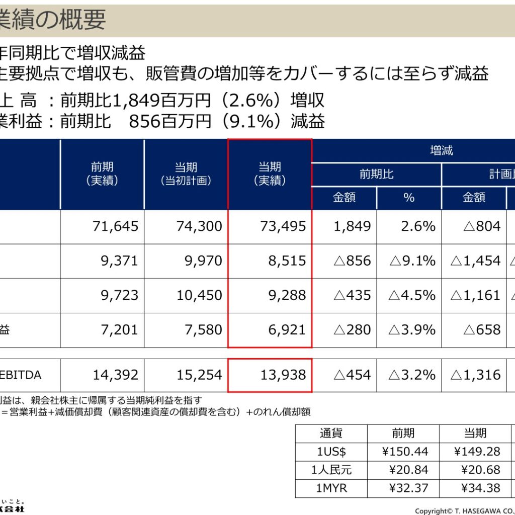 長谷川香料、2025年9月期は増収減益　全主要拠点で増収も販管費増加が重荷