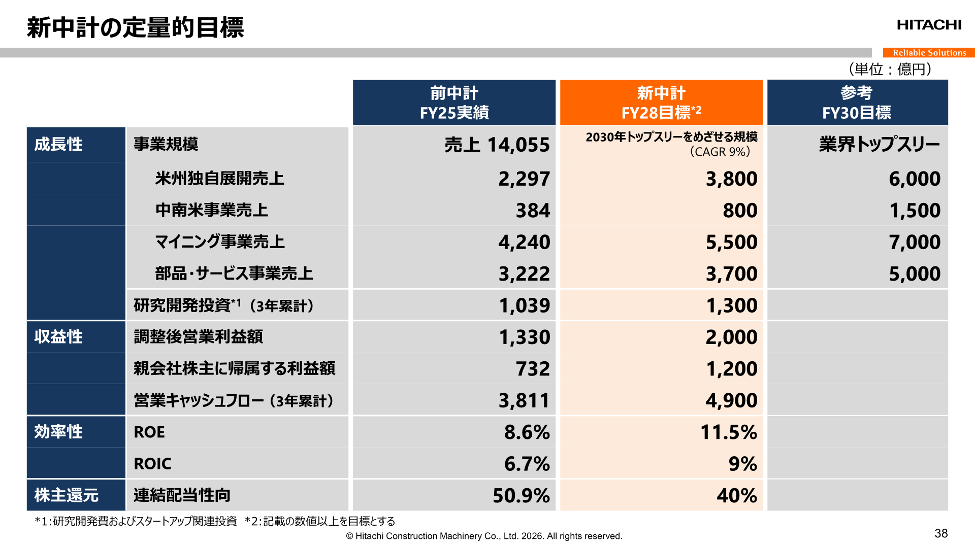 新中期経営計画「LANDCROS 2028」の定量的目標（FY25実績・FY28目標・参考FY30目標）