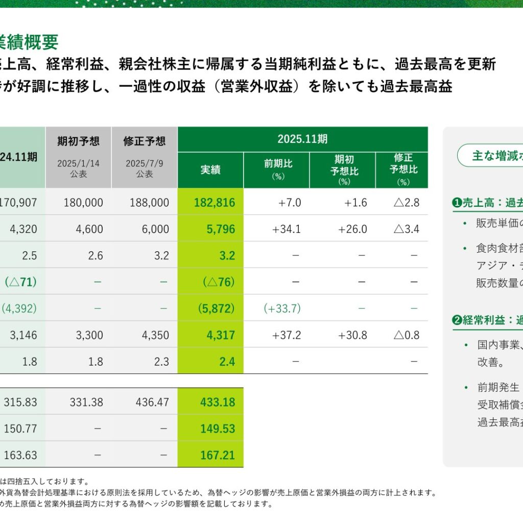 ラクト・ジャパン、2025年11月期は増収増益で売上高・利益ともに過去最高　2026年11月期は成長投資で経常利益減益予想