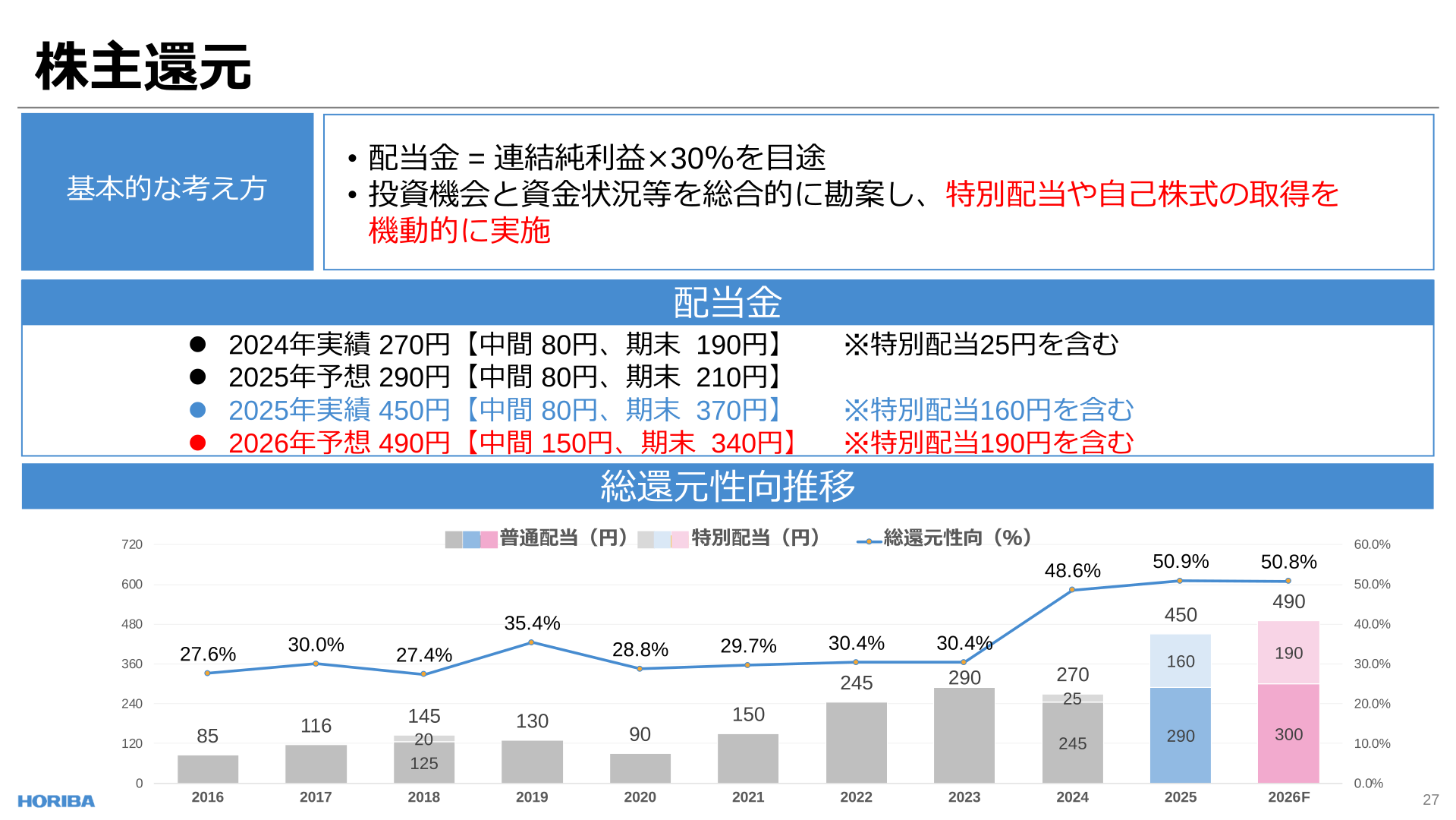株主還元の基本的な考え方、配当金実績・予想と総還元性向推移