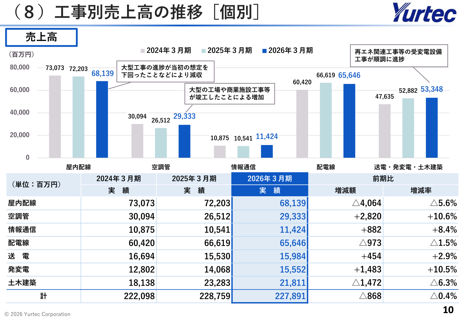 ユアテックの工事別売上高の推移（個別）