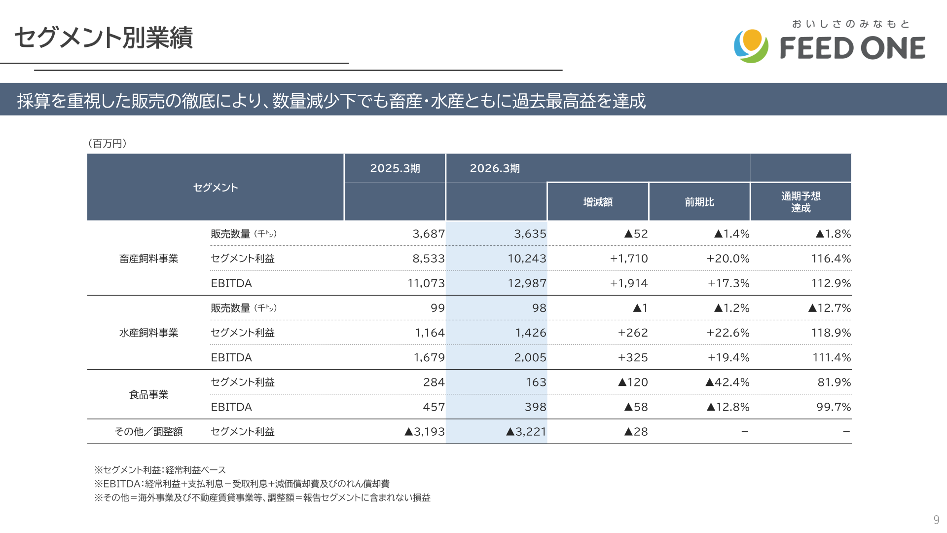 フィード・ワン セグメント別業績