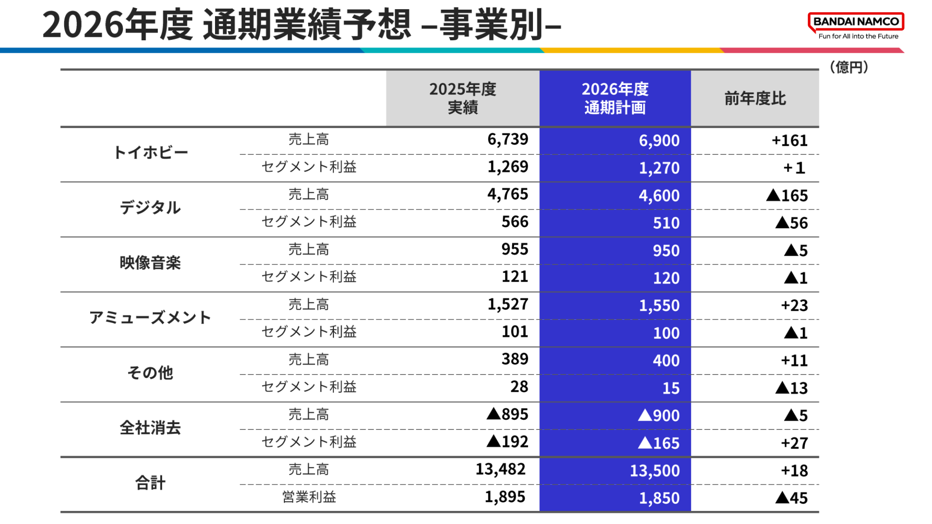 2026年度 通期業績予想 事業別