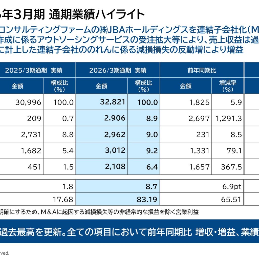 プロネクサス、2026年3月期は増収増益　売上収益は過去最高を更新