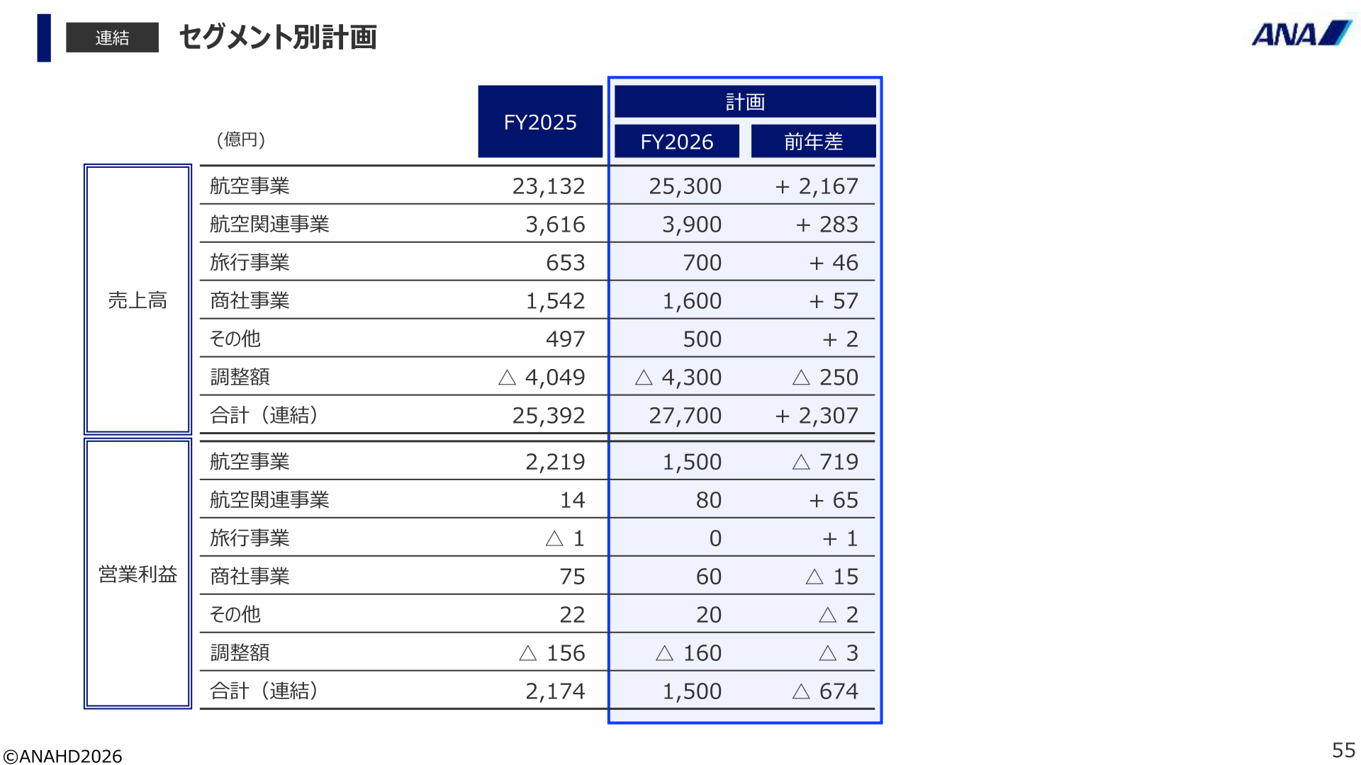 セグメント別計画（2026年度業績予想）