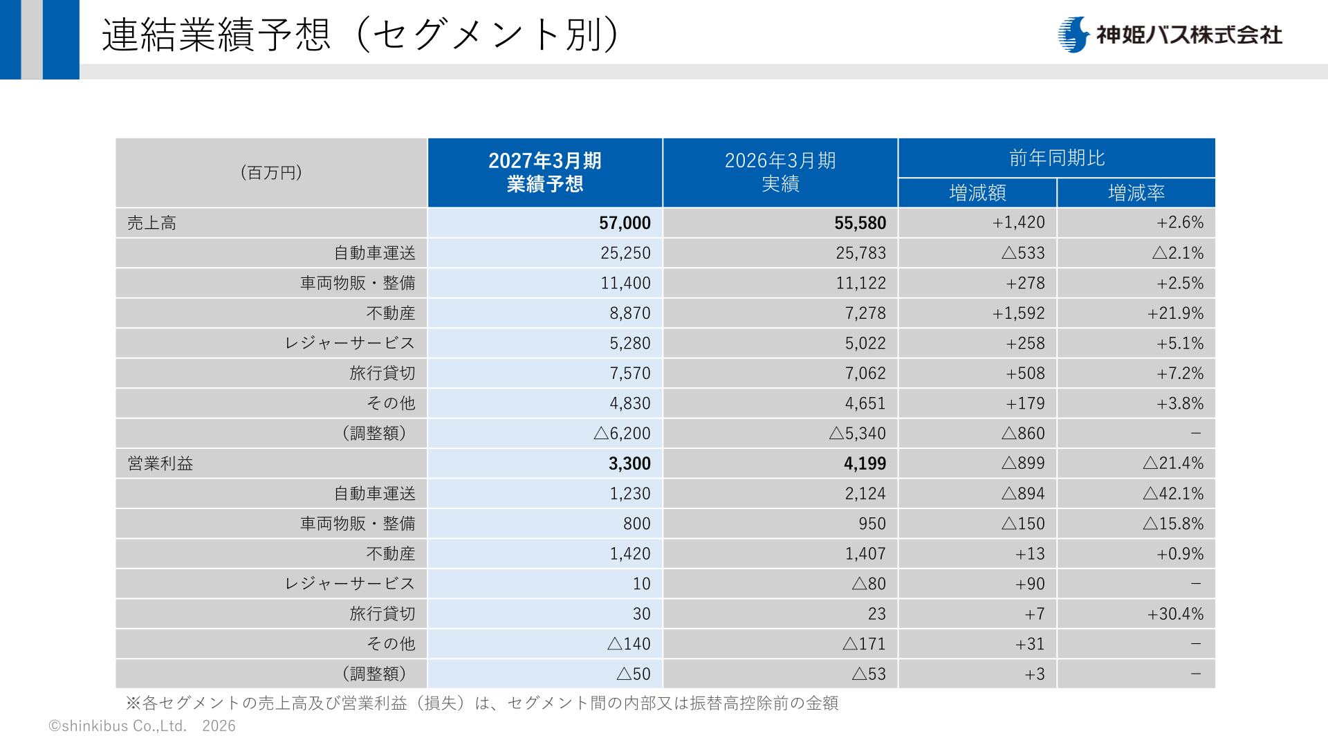 神姫バス 2027年3月期 連結業績予想（セグメント別）