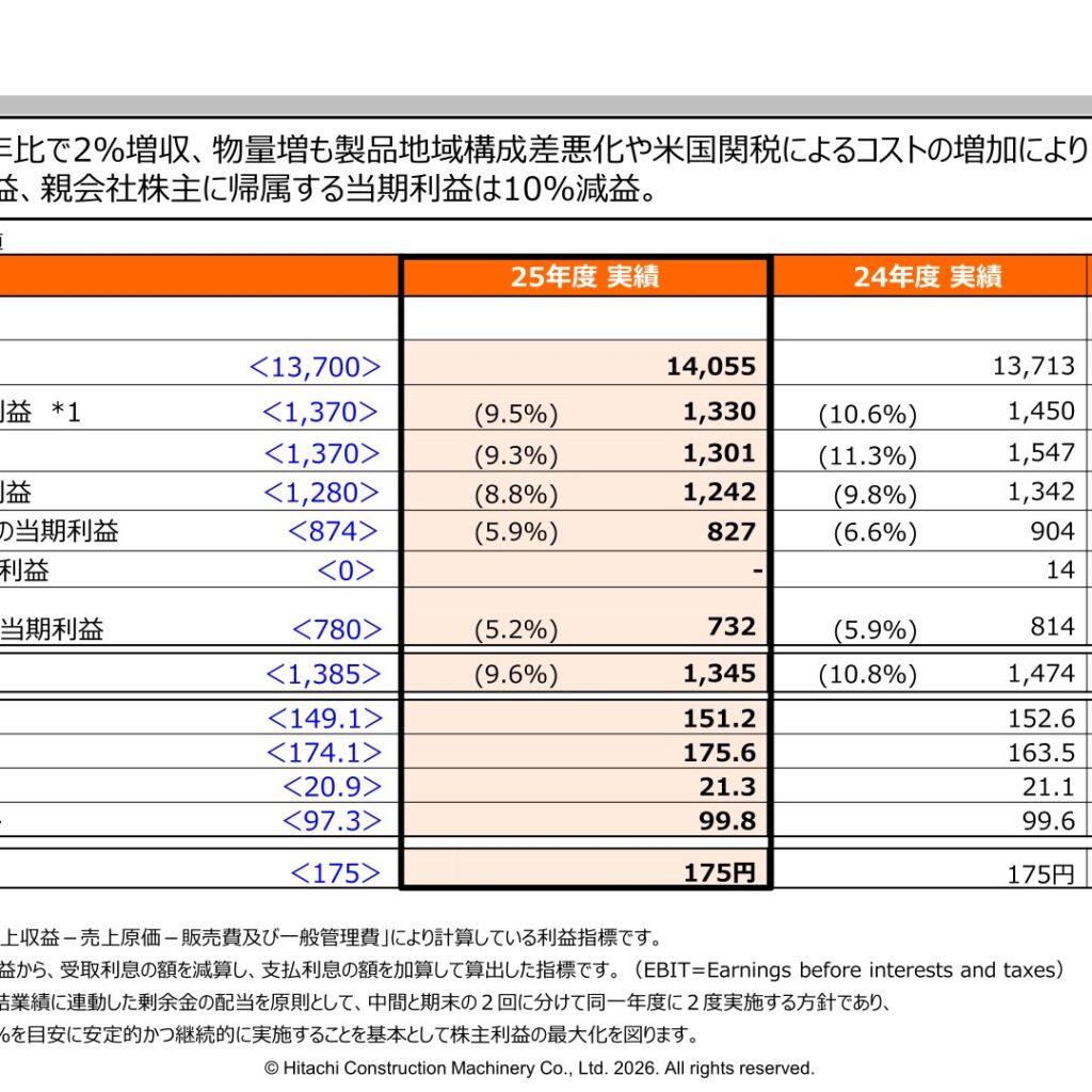 日立建機、2026年3月期は売上収益14,055億円で増収も調整後営業利益1,330億円と8%減益　27年3月期は増収増益を見込む
