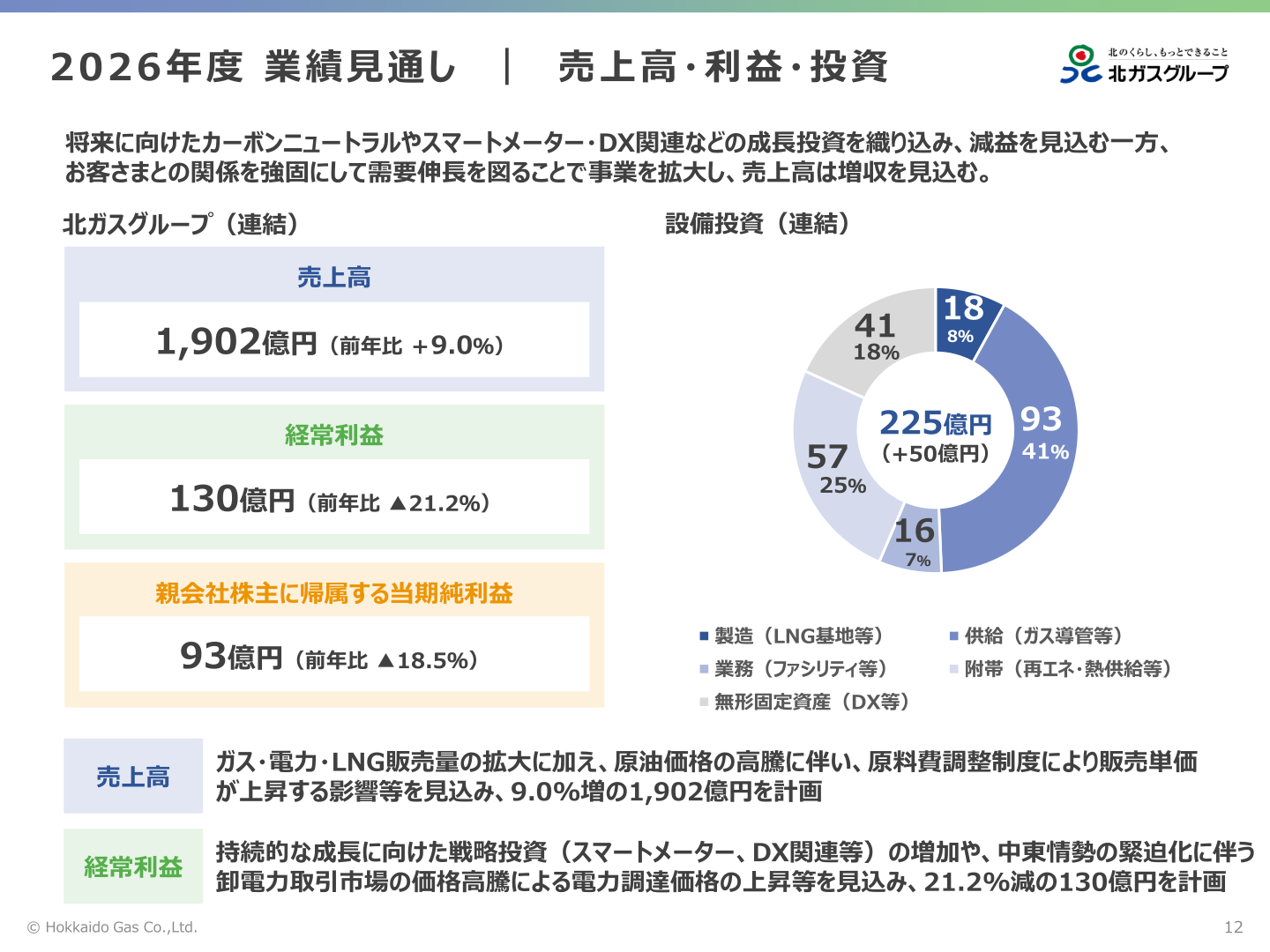 2027年3月期業績見通し(売上高・利益・投資)