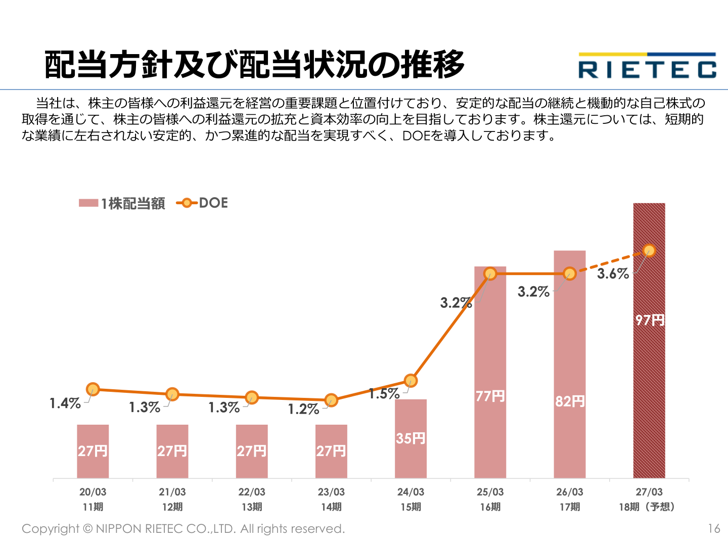 配当方針及び配当状況の推移