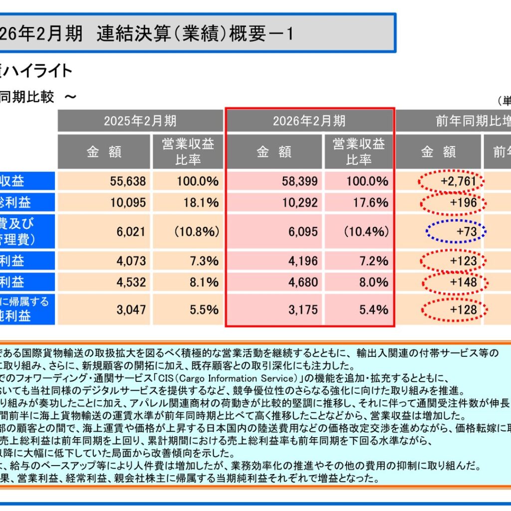 エーアイテイー、2026年2月期は増収増益　純利益3,175百万円で着地