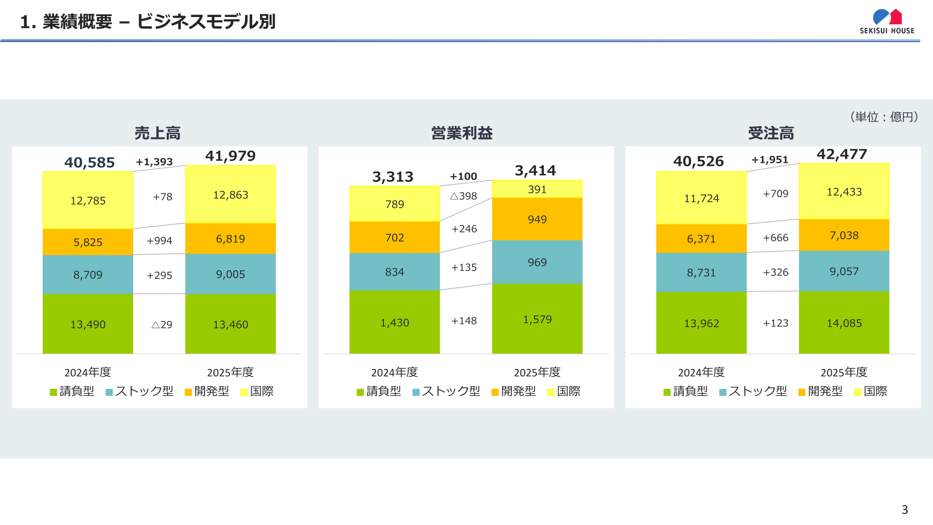 ビジネスモデル別（請負型・ストック型・開発型・国際）の売上高・営業利益・受注高の推移グラフ