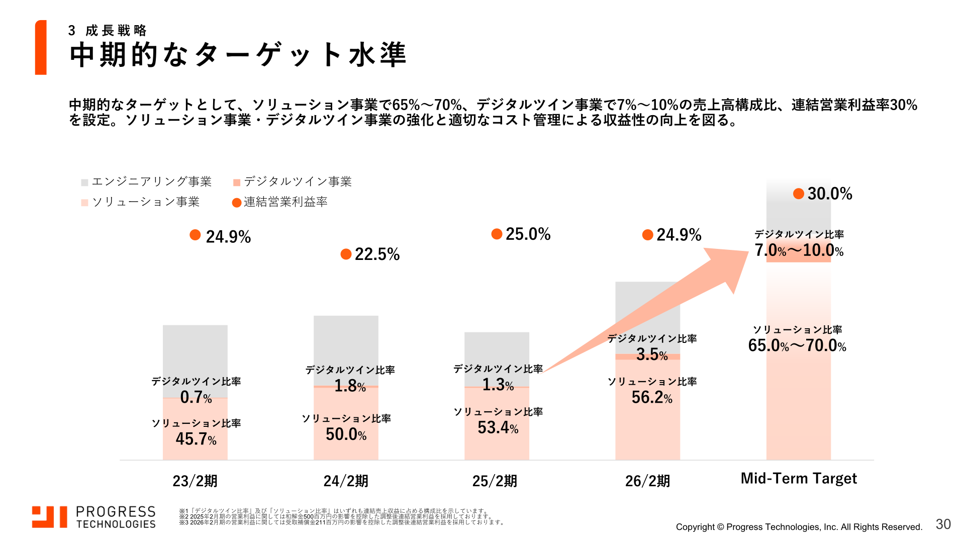 中期的なターゲット水準
