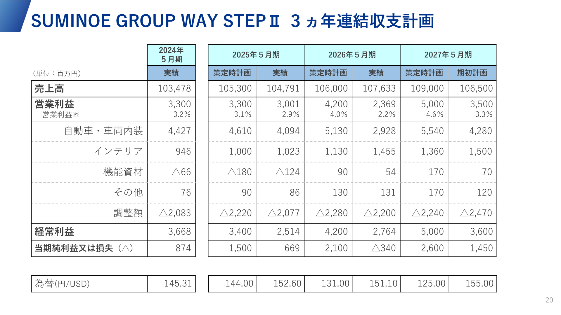 SUMINOE GROUP WAY STEPⅡ 3ヵ年連結収支計画(策定時計画と実績・期初計画の比較)