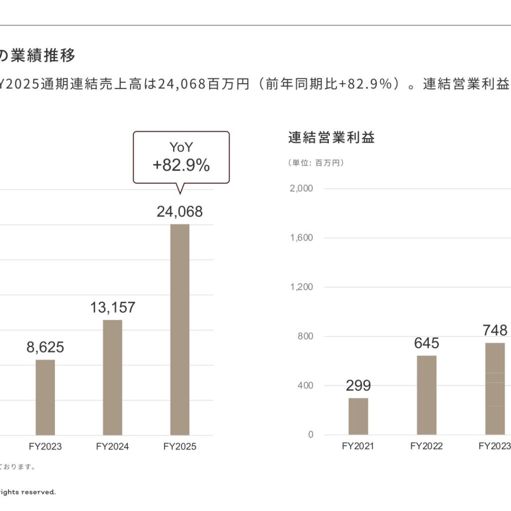 robot home、2025年12月期は増収増益　連結売上高24,068百万円で82.9%増