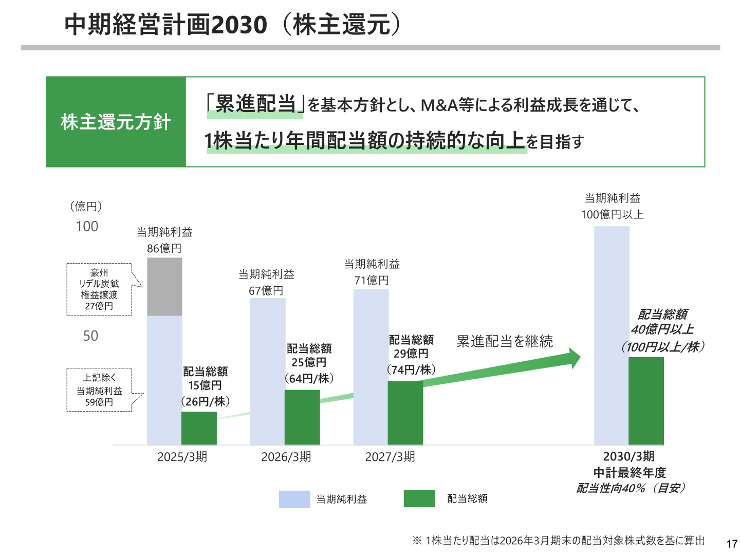 中期経営計画2030の株主還元方針(累進配当・配当性向40%目安と当期純利益・配当総額の推移)