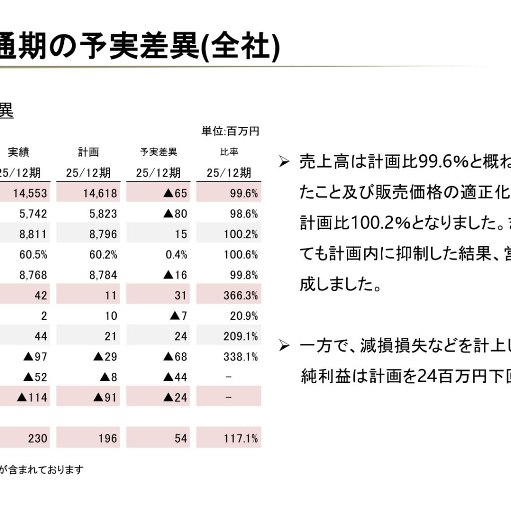 ペッパーフードサービス、2025年12月期は増収も特別損失で純損失　4Qは全利益項目で黒字