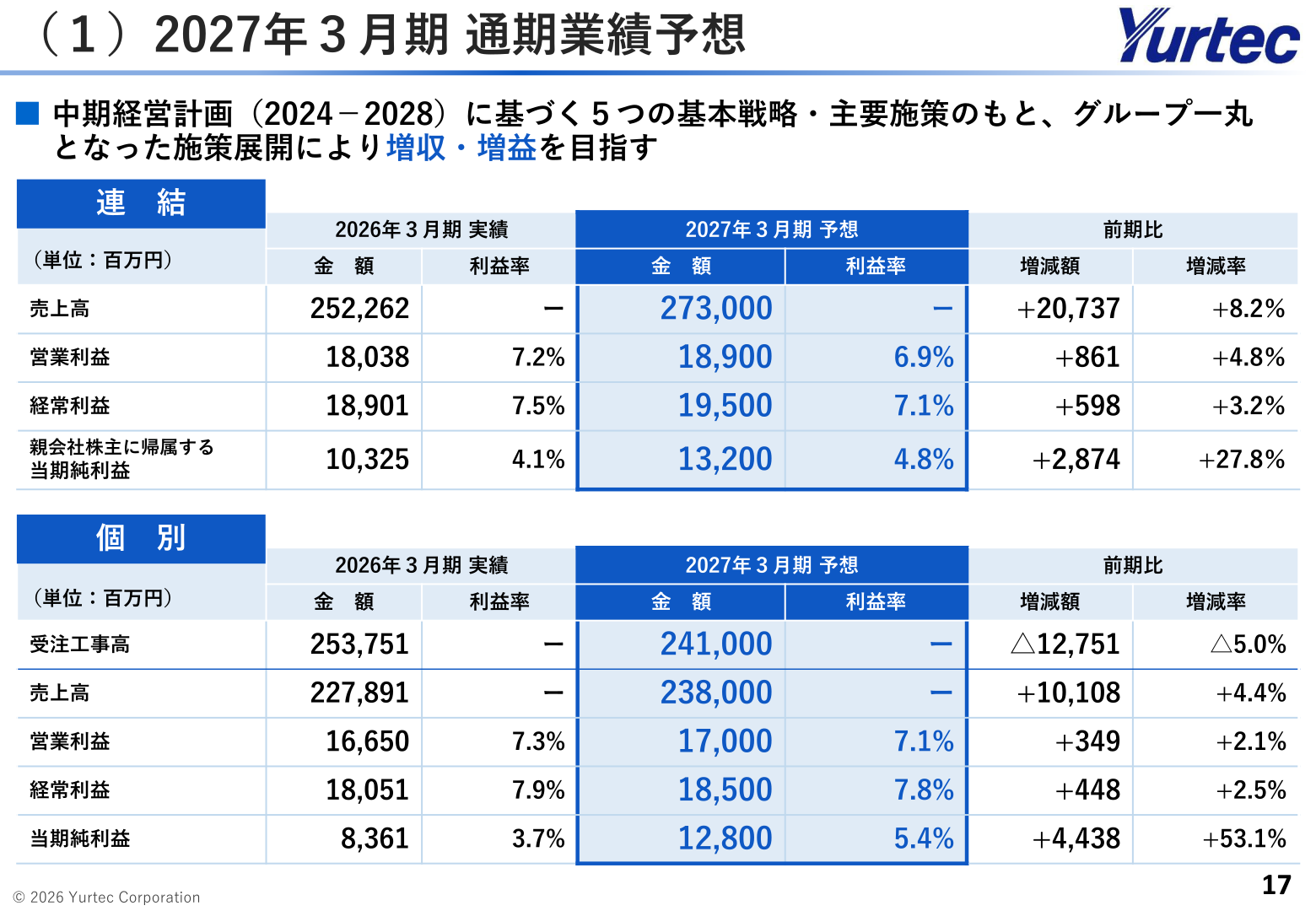 ユアテックの2027年3月期 通期業績予想