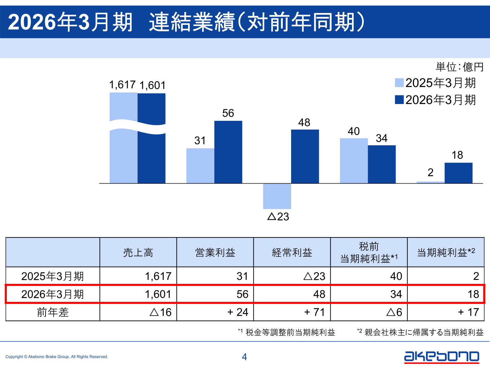 曙ブレーキ工業 2026年3月期 連結業績（対前年同期）のスライド