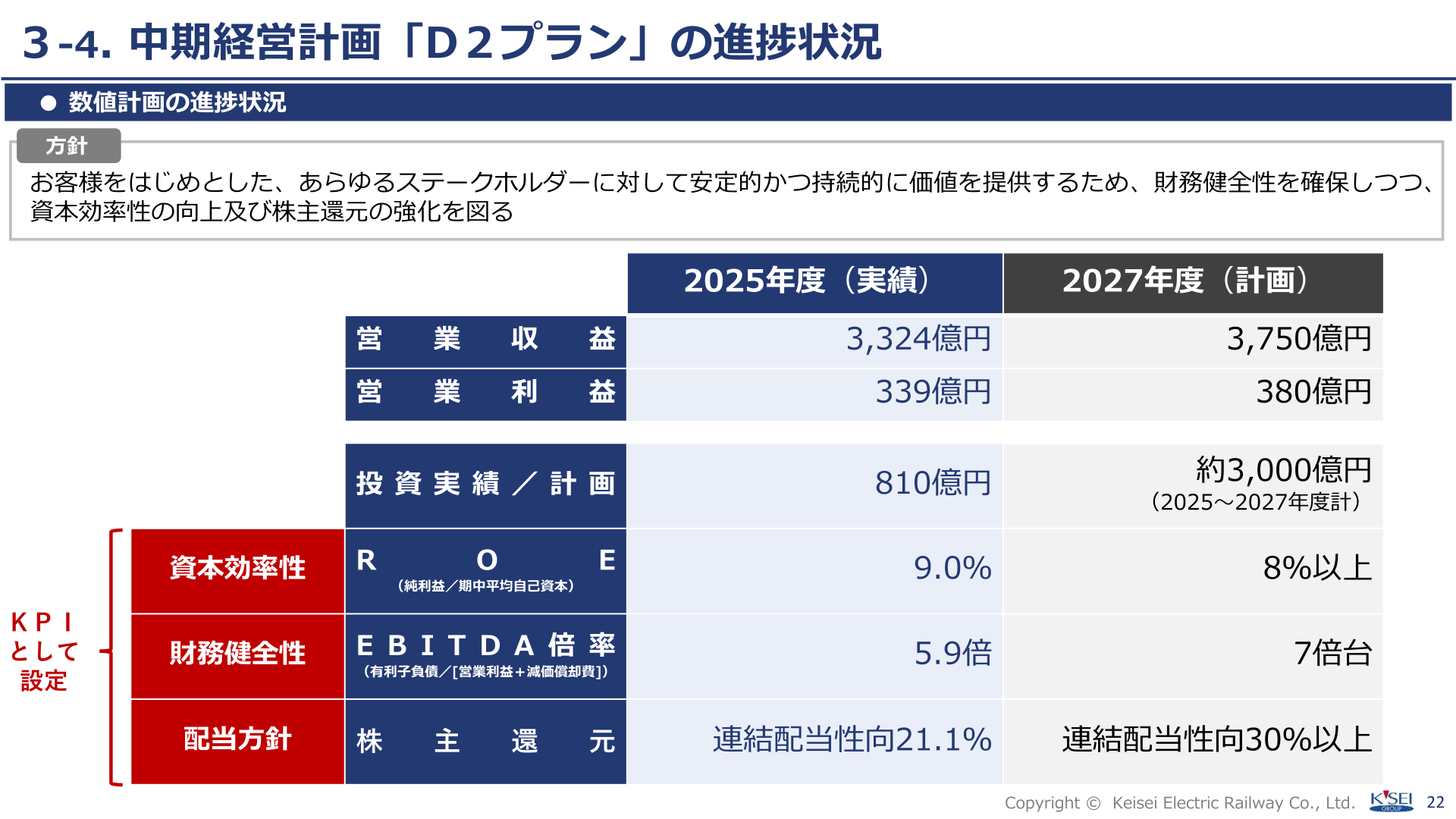 D2プラン数値計画の進捗状況(KPI)