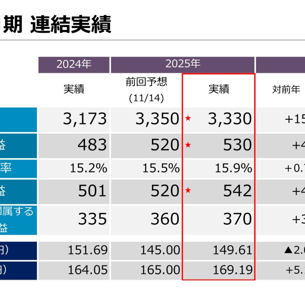 堀場製作所、2025年12月期は売上高3,330億円　営業利益530億円　2026年12月期は売上高3,450億円・営業利益560億円を予想