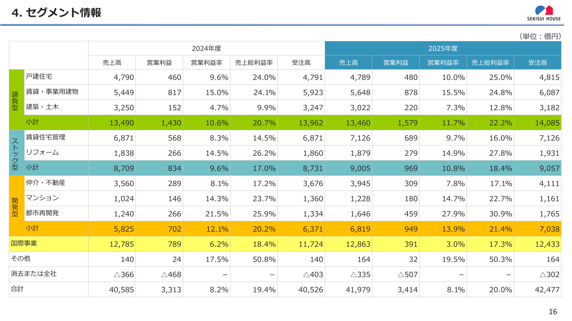 セグメント情報一覧（2024年度・2025年度の売上高・営業利益・営業利益率・売上総利益率・受注高）