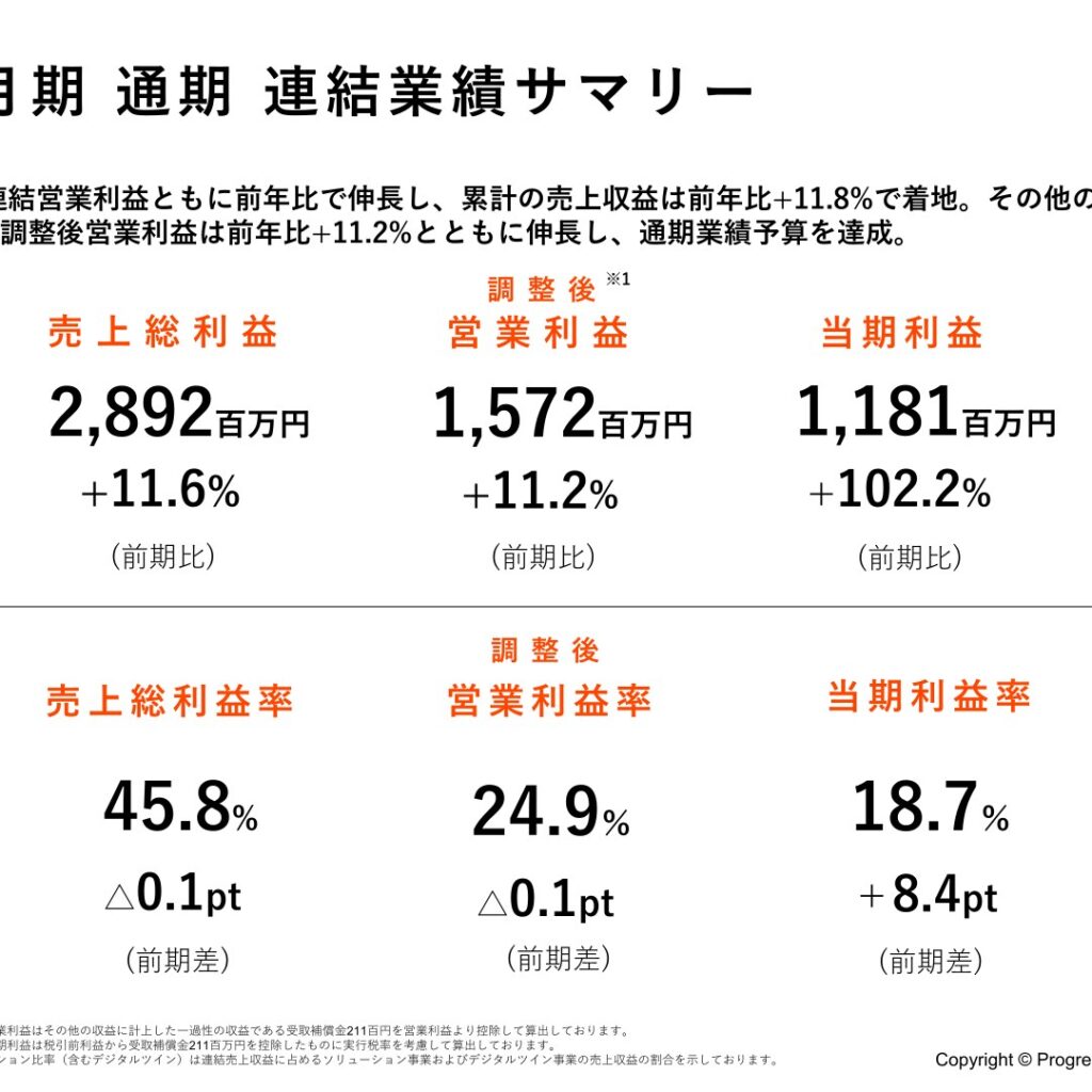 プログレス・テクノロジーズグループ、2026年2月期は売上収益11.8%増　調整後営業利益11.2%増で着地