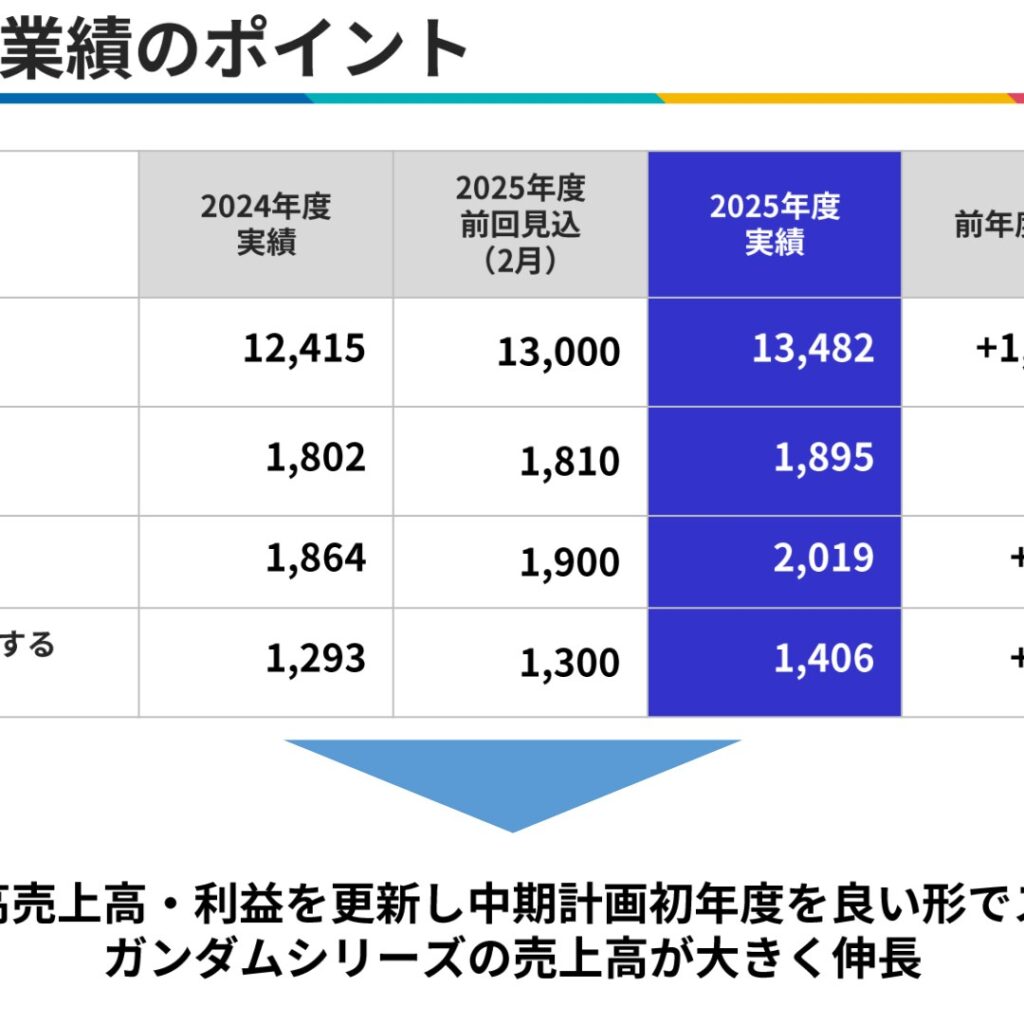 バンダイナムコホールディングス、2026年3月期は売上高1兆3,482億円・営業利益1,895億円で過去最高を更新