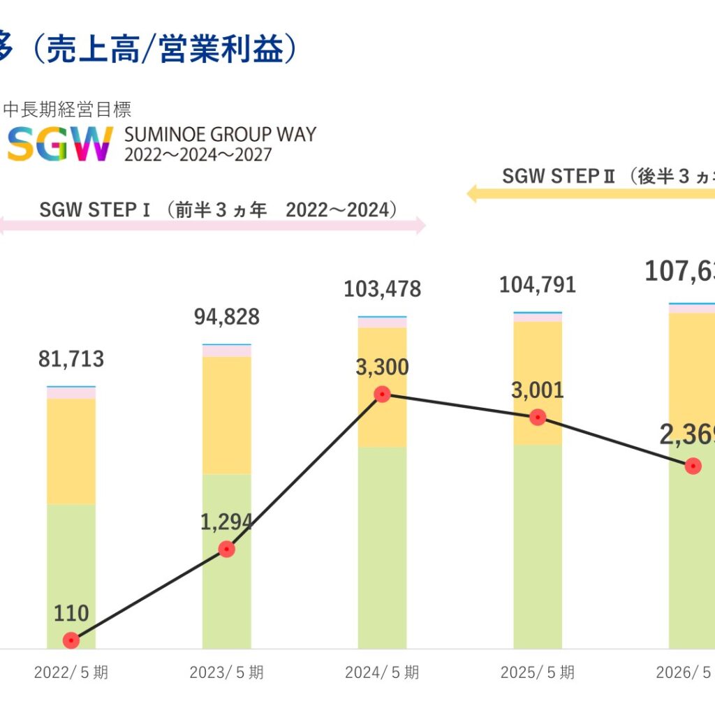 SUMINOE、2026年5月期は増収も営業減益　当期純損失に転落
