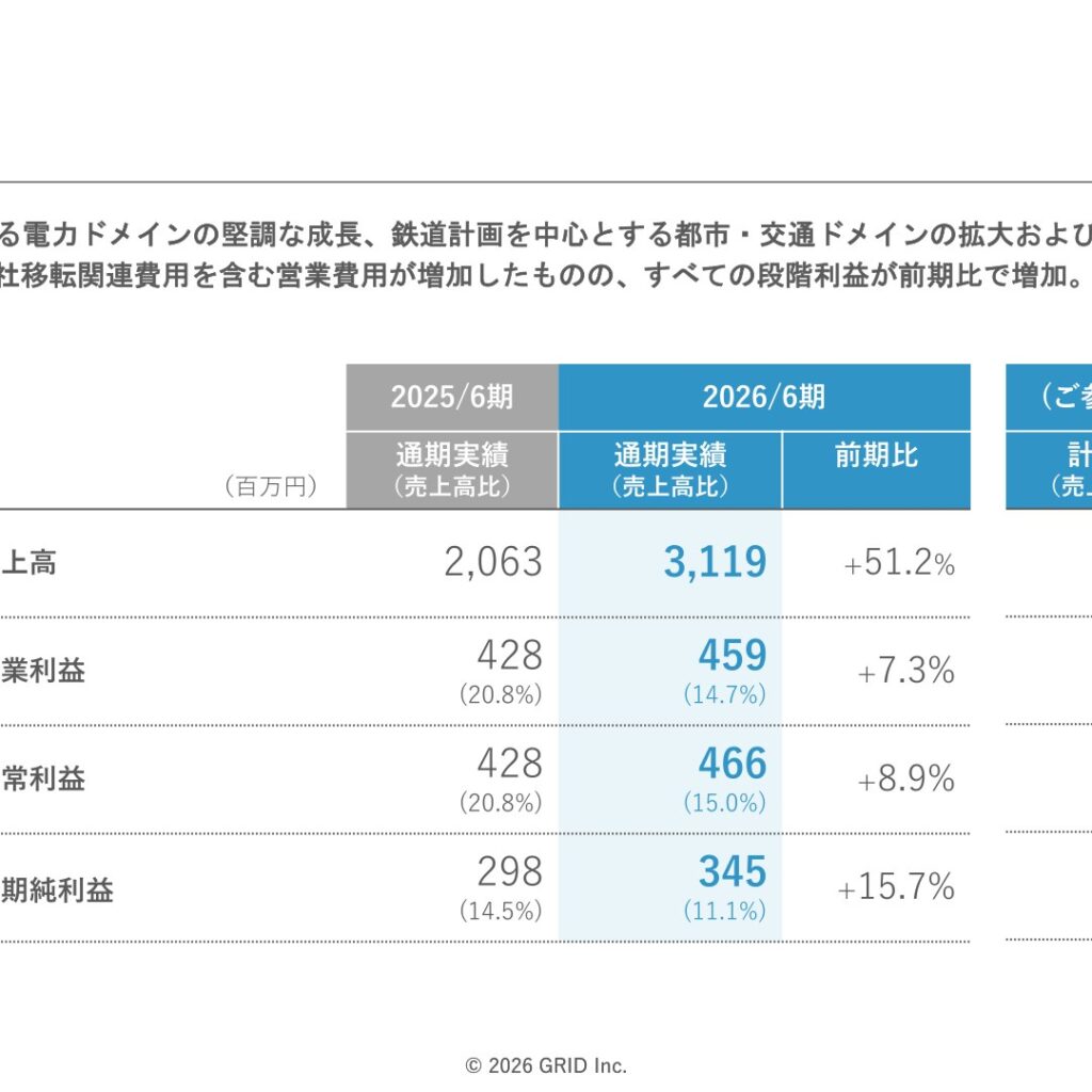 グリッド、2026年6月期は売上高51.2％増　インフラアセット事業が本格始動