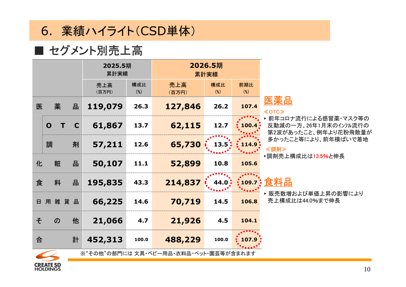 クリエイトＳＤホールディングス セグメント別売上高（CSD単体）