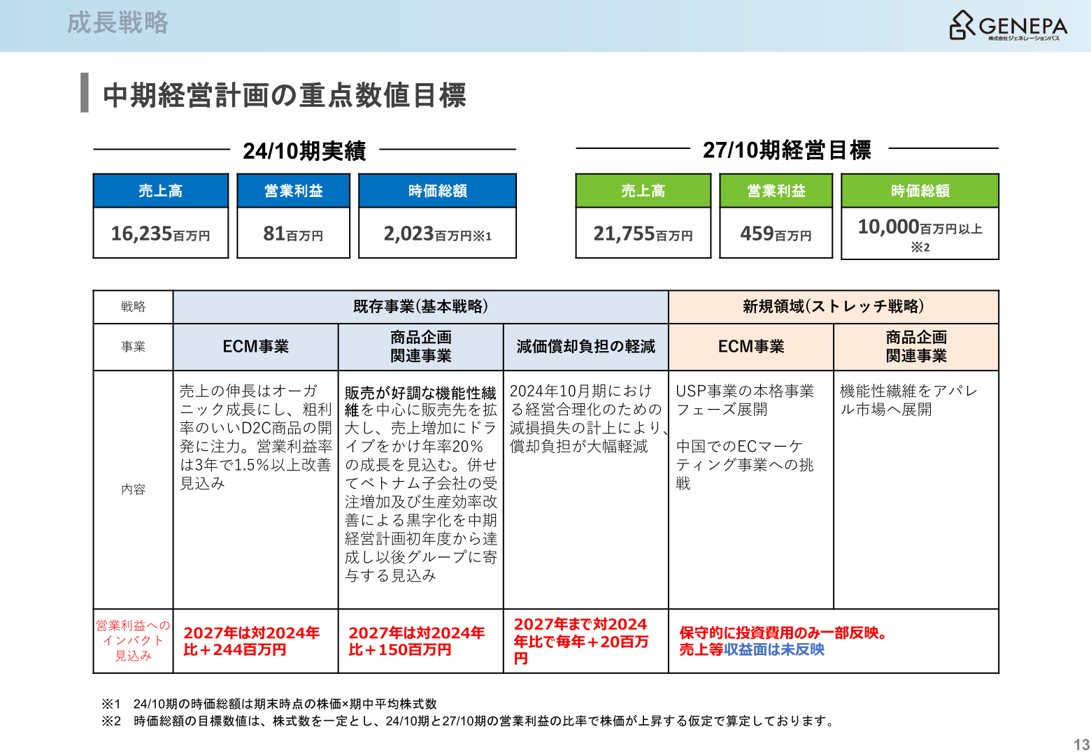 中期経営計画の重点数値目標