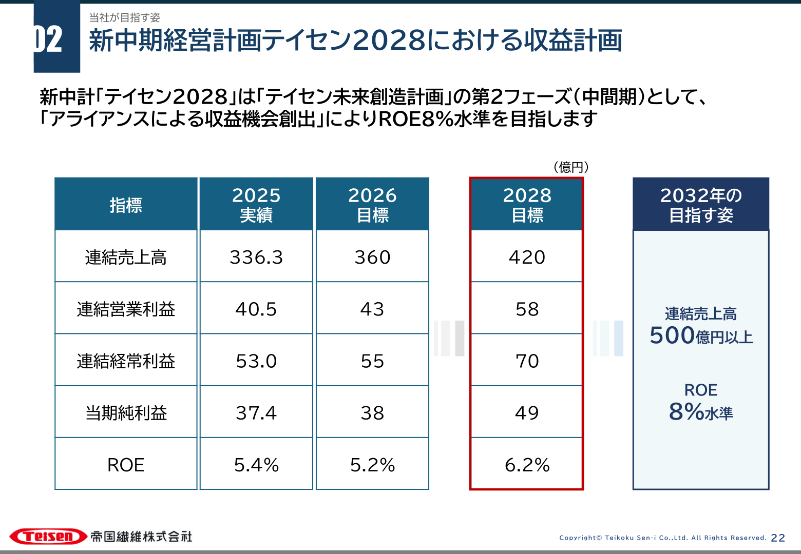 新中期経営計画テイセン2028における収益計画