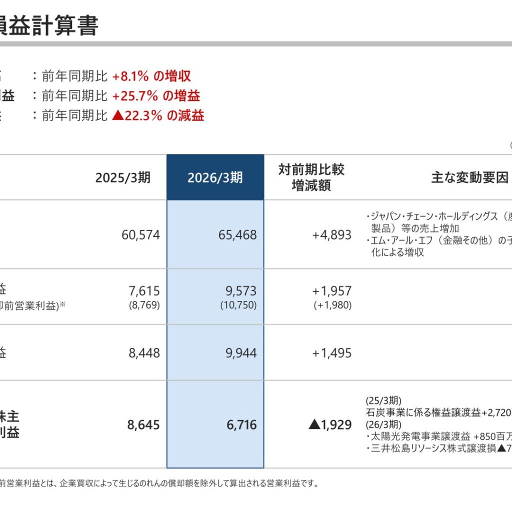三井松島ホールディングス、2026年3月期は売上高65,468百万円　営業利益は前年同期比+25.7％の9,573百万円