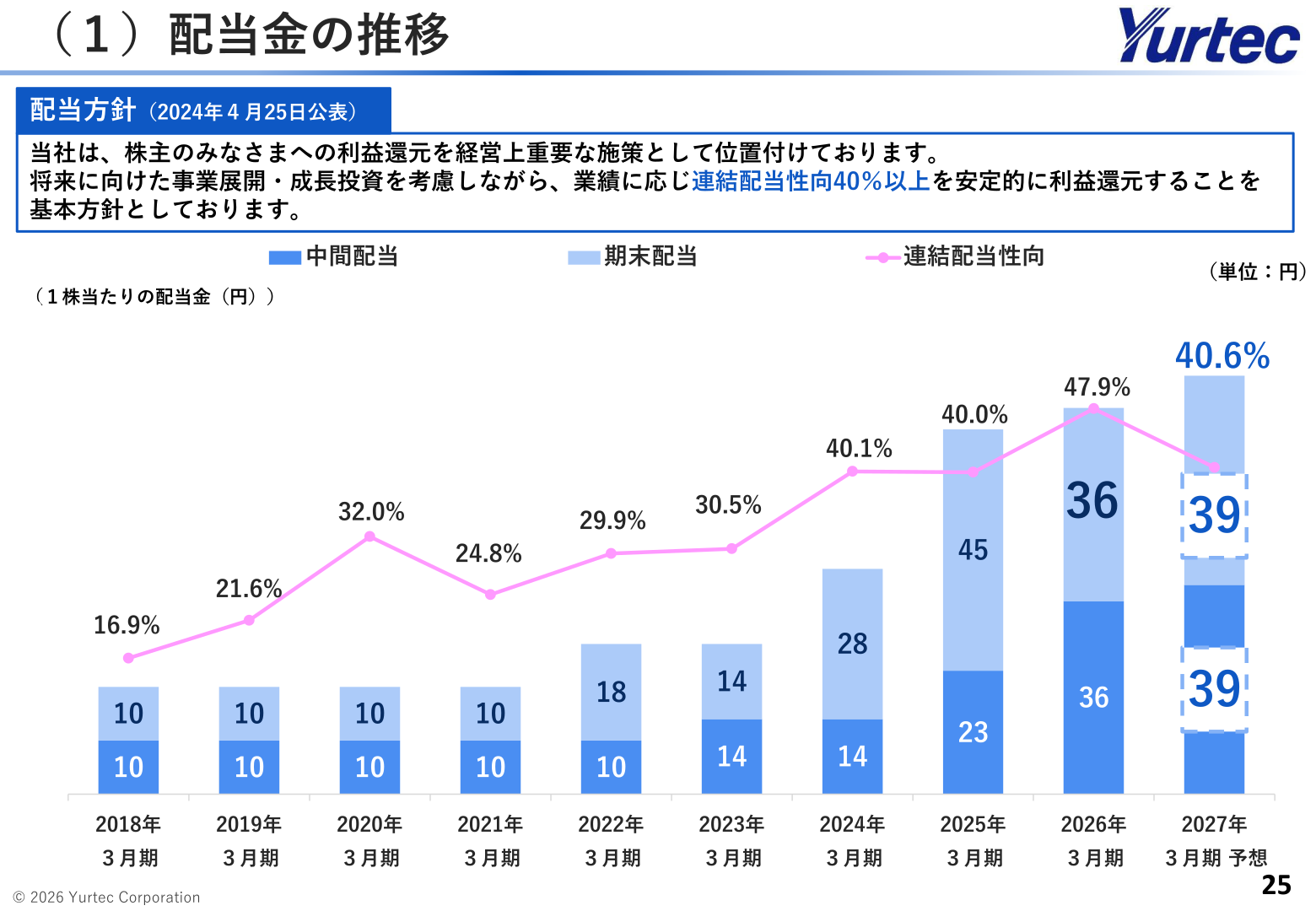 ユアテックの配当金の推移および予想