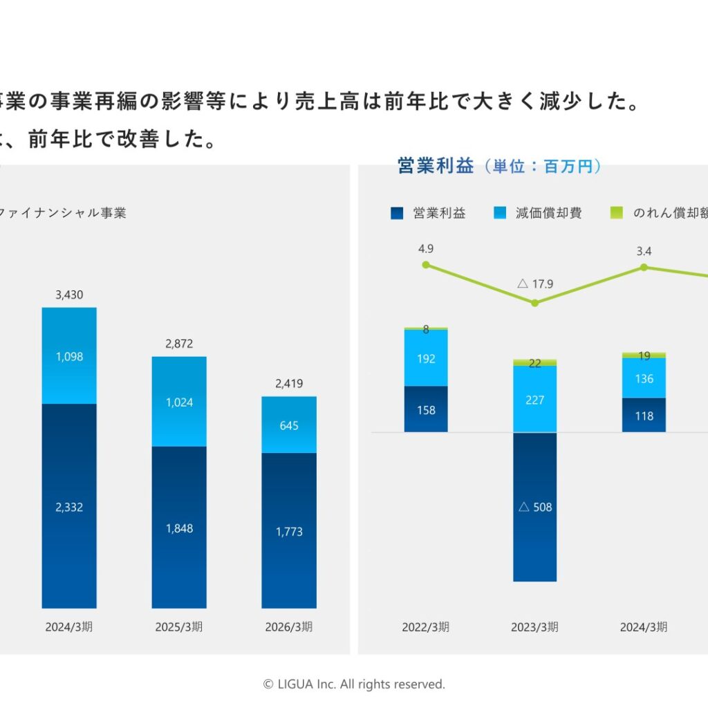リグア、2026年3月期は減収も営業損益改善　2027年3月期は黒字転換を予想