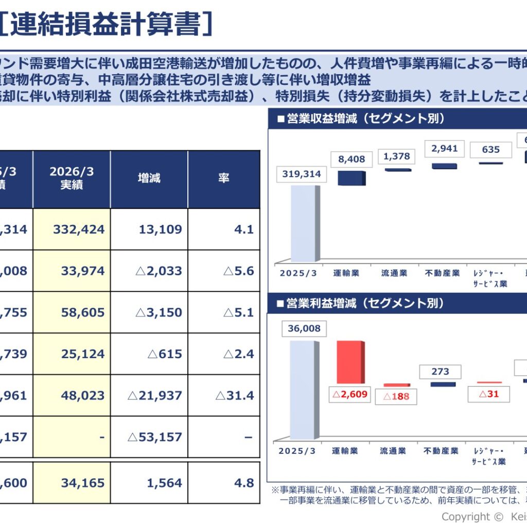 京成電鉄、2026年3月期は増収減益　純利益31.4%減