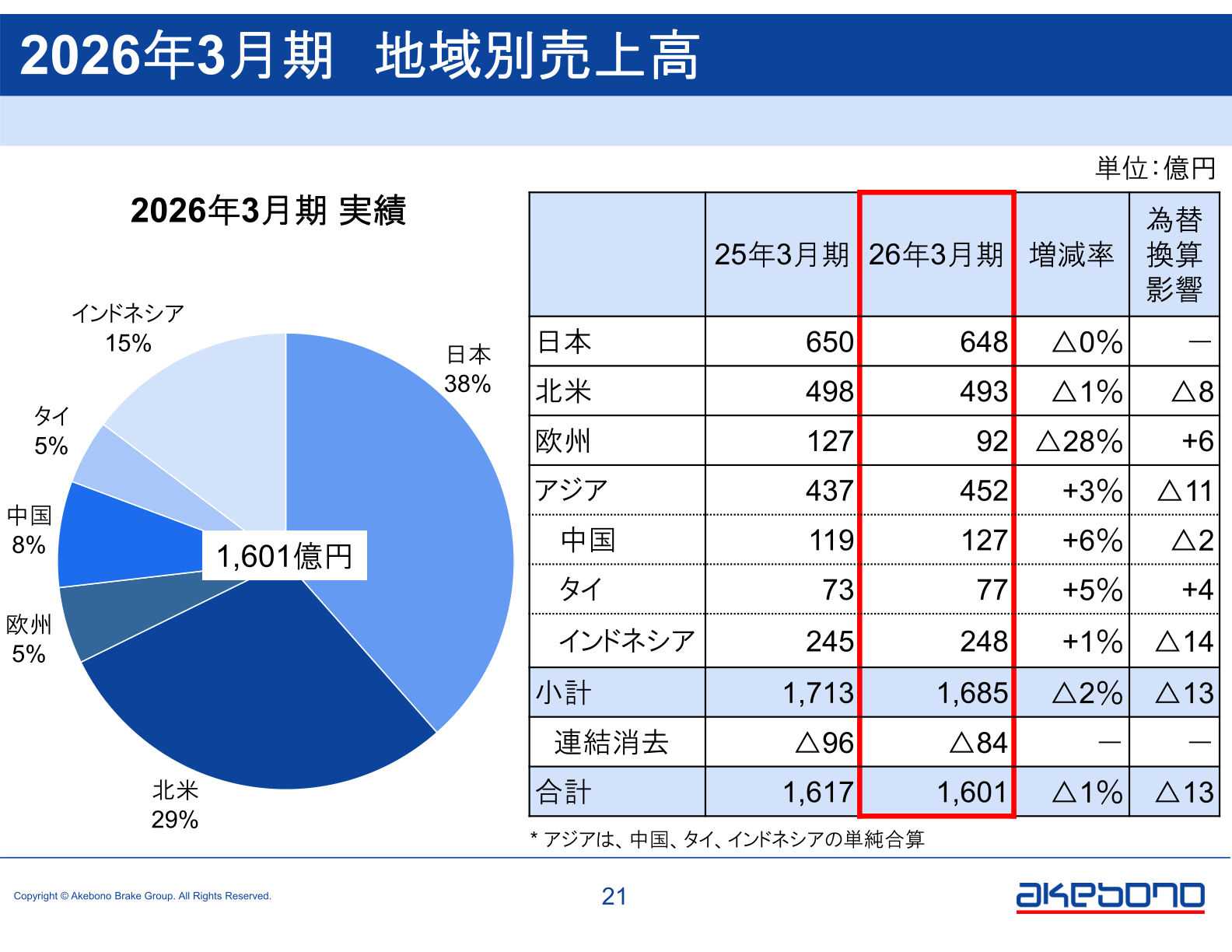 曙ブレーキ工業 地域別売上高の構成を示すスライド